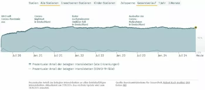 Die Grafik des Bundesgesundheitsministeriums zeigt die Auslastung der Intensivstationen in Deutschland zwischen 2020 und Ende November 2024. Foto: Bildschirmfoto/infektionsradar.gesund.bund.de