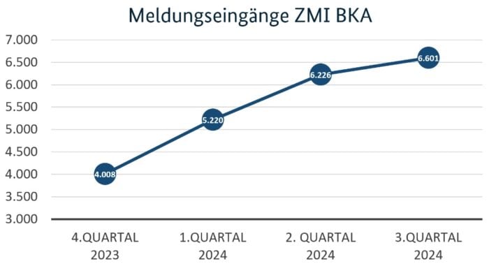 Die Grafik zeigt einen Anstieg der Meldungseingänge in der Zentralen Meldestelle für strafbare Inhalte im Internet beim Bundeskriminalamt (ZMI BKA). Foto: Bildschirmfoto/BKA.de