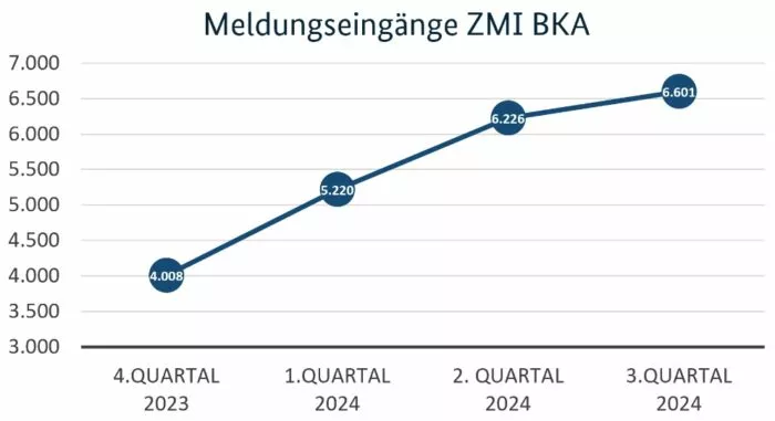 Die Grafik zeigt einen Anstieg der Meldungseingänge in der Zentralen Meldestelle für strafbare Inhalte im Internet beim Bundeskriminalamt (ZMI BKA). Foto: Bildschirmfoto/BKA.de
