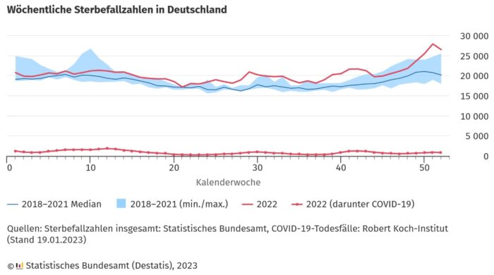 Die Kurven bilden die wöchentlichen Sterbefallzahlen in Deutschland des Jahres 2022 ab. Die Fälle der an oder mit COVID-19 verstorbenen Personen tragen offenbar nur zu einem geringen Bruchteil zur jeweiligen Wochenzahl der Verstorbenen bei. Foto: Bildschirmfoto/destatis.de