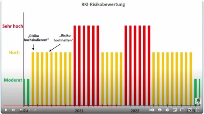 Die Grafik des Corona-Maßnahmenkritikers Prof. Stefan Homburg zeigt den Verlauf der Corona-Risikobewertung durch das RKI zwischen 2020 und Frühjahr 2023. Foto: Bildschirmfoto/YouTube/Stefan Homburg