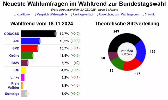 Die Grafik zeigt den Wahltrend aus den sieben jüngsten Wahlumfragen verschiedener Meinungsforschungsinstitute. Foto: Bildschirmfoto/dawum.de