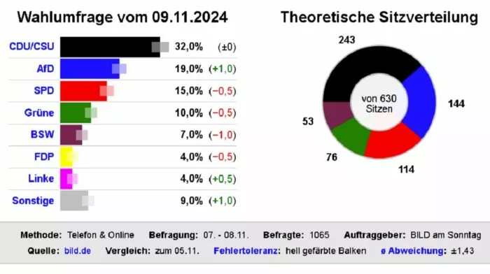 Die Grafik zeigt das Ergebnis der Sonntagsfrage nach einer INSA-Umfrage vom 8. November 2024. Foto: Bildschirmfoto:/dawum.de/INSA