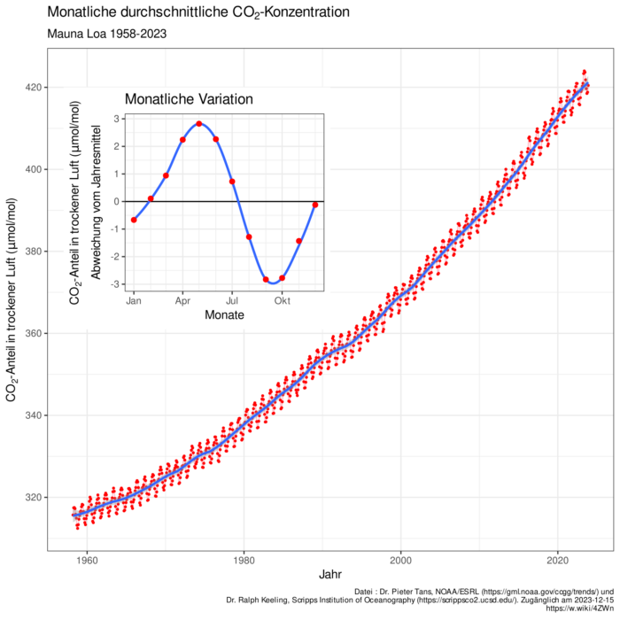 Die Keeling-Kurve ist die grafische Darstellung der physikalischen CO₂-Messung auf dem Mauna Loa, Hawaii.