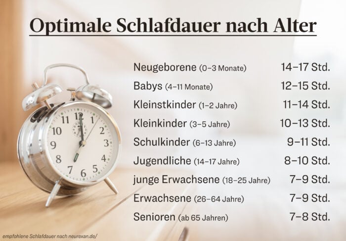 Richtwerte der optimalen Schlafdauer nach Alter