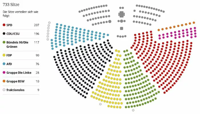 Die Grafik zeigt die Sitzverteilung des 20. Deutschen Bundestags. Foto: Bildschirmfoto/Bundestag.de