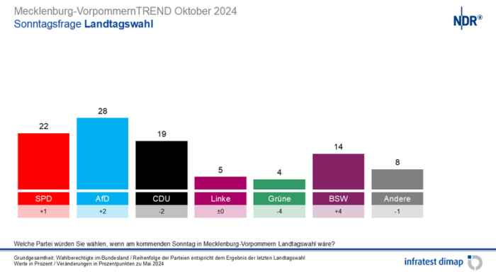 Wahlumfrage Landtagswahl MV