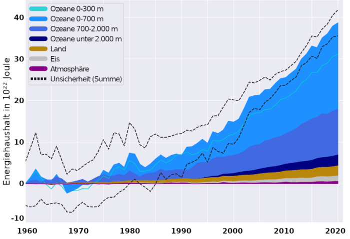 Energiehaushalt der Ozeane, Landoberfläche und Atmosphäre.