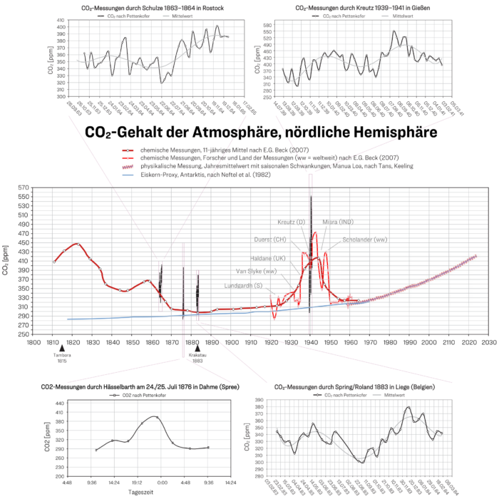 CO₂-Messwerte von 1812–2023 mit Hervorhebungen einzelner Messreihen verschiedener Forscher. Die Klimapolitik stützt sich ausschließlich auf rekonstruierte Werte aus Eisbohrkernen (blau) und physikalische Messungen, die nur eine Richtung kennen. Chemische Messungen (rot) weisen hingegen vielfältige mehrjährige bis tägliche Schwankungen auf.