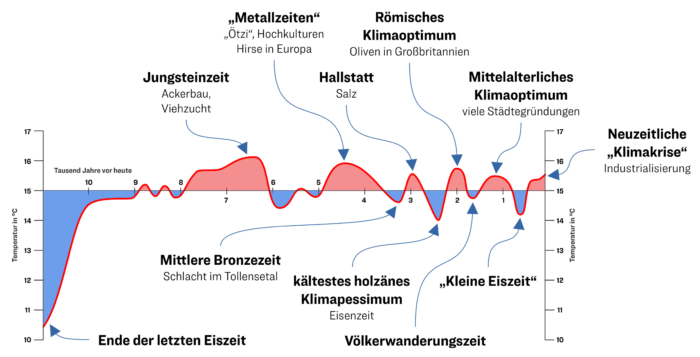 Klimaoptima und -pessima seit Ende der letzten Eiszeit.