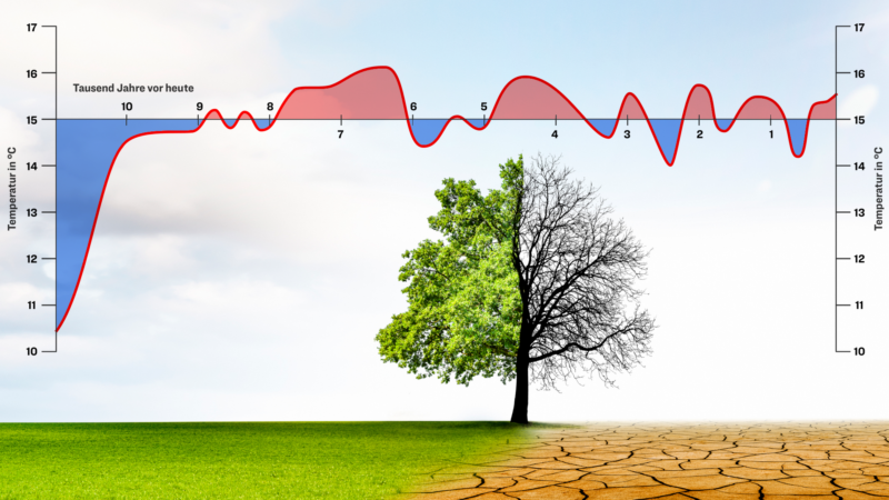 Temperaturentwicklung seit Ende der letzten Eiszeit. Immer, wenn es wärmer (rot) war, blühte die Menschheit auf, versucht die aktuelle Klimapolitik, dies zu vermeiden?