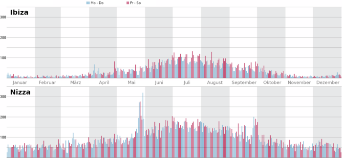 Landungen von Privatjets auf Ibiza und in Nizza im Jahresverlauf.