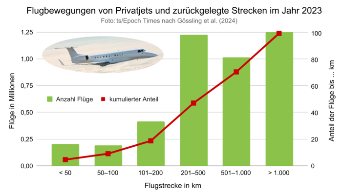 Knapp die Hälfte aller Flüge in Privatjets im Jahr 2023 war unter 500 Kilometer lang. Der kürzeste Flug überbrückte lediglich 13 Kilometer, der längste über 12.000.