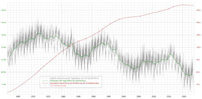 Tägliche Abweichung der Tageslänge (grau) einschließlich jährlichem Mittel (grün), kumulierter Abweichung und Schaltsekunden (rot) seit 1962.
