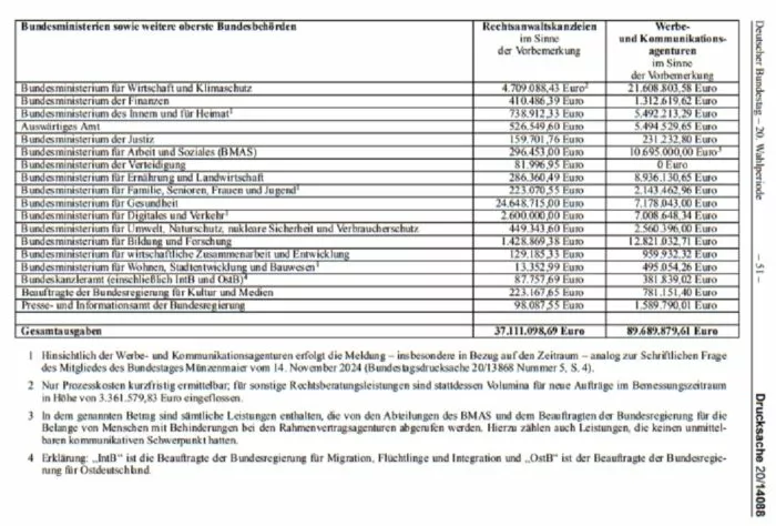 Die Tabelle zeigt die Gesamtausgaben der Bundesministerien und der weiteren obersten Bundesbehörden, die zwischen Januar und November 2024 für externe Rechtsanwaltskanzleien und Werbe- und Kommunikationsagenuren angefallen waren (Quelle: BT-Drucksache 20/14088). Foto: Bildschirmfoto/Bundestag.de