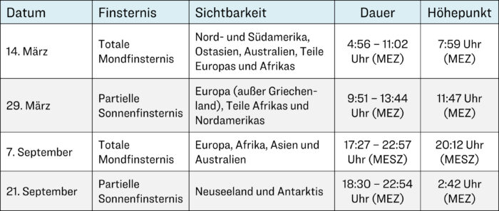 Finsternisse im Jahr 2025