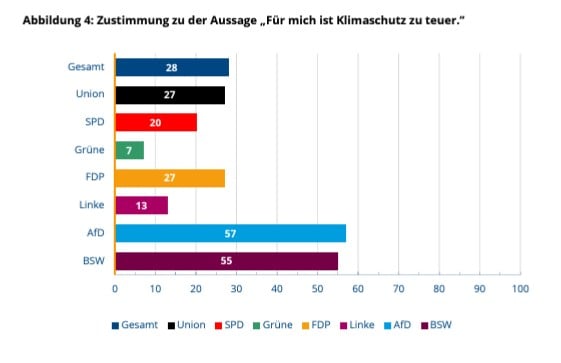 Zustimmunhg zur Aussage, für mich ist Klimaschutz zu teuer