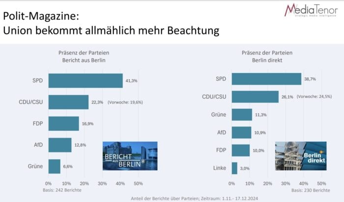 Die Grafik zeigt den Anteil der Berichte über Parteien im „Bericht aus Berlin“ und in „Berlin direkt“ im Zeitraum vom 1. November und 17. Dezember 2024. Foto: Bildschirmfoto/MediaTenor