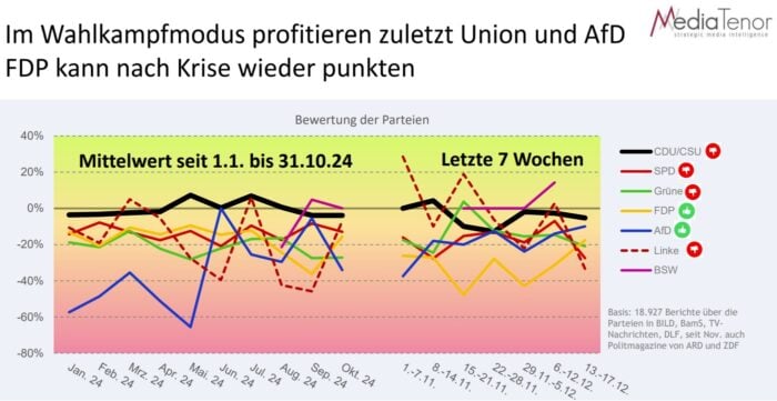 Die Grafik zeigt die Bewertung der Parteien seit Jahresbeginn 2024 durch die Medien „Bild“, „BamS“, TV-Nachrichten, DLF, seit November 2024 auch unter Berücksichtigung des „Bericht aus Berlin“ und von „Berlin direkt“. Stand: 17. Dezember 2024. Foto: Bildschirmfoto/MediaTenor