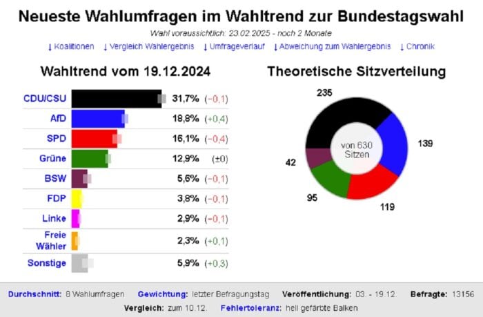 Die Grafik zeigt den Wahltrend zur Bundestagswahl 2025, Stand 19. Dezember 2024. Foto: Bildschirmfoto/dawum.de