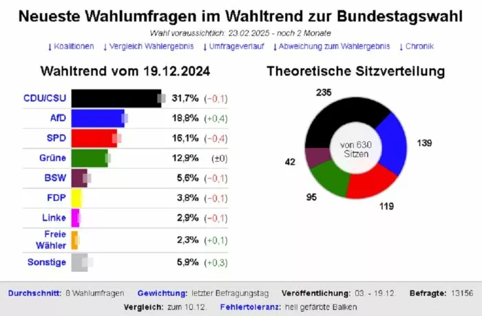 Die Grafik zeigt den Wahltrend zur Bundestagswahl 2025, Stand 19. Dezember 2024. Foto: Bildschirmfoto/dawum.de