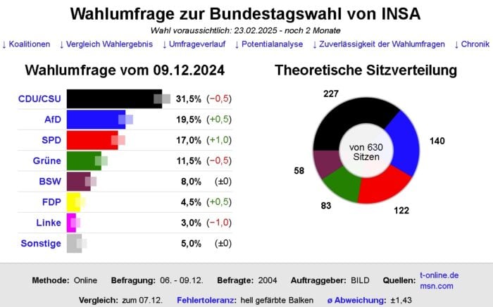 Die Grafik zeigt das Ergebnis einer Meinungsumfrage zur Bundestagswahl von INSA, Stand 9. Dezember 2024. Foto: Bildschirmfoto/dawum.de