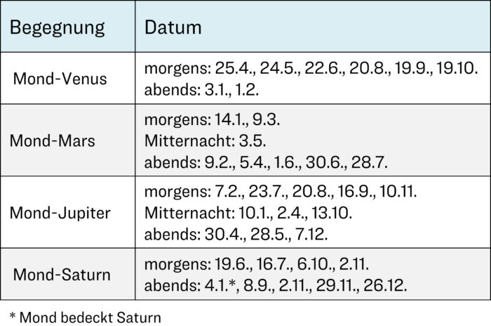 Begegnungen zwischen Mond und Planeten im Jahr 2025