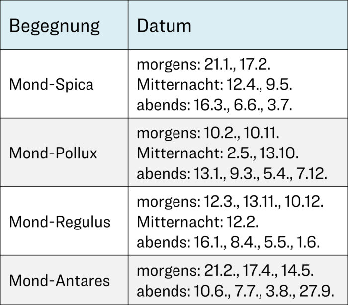 Begegnungen zwischen Mond und Sternen im Jahr 2025