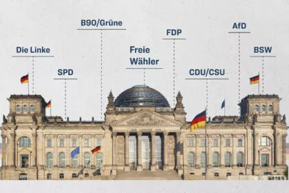 INSA: Nach Gleichstand Union wieder vor der AfD