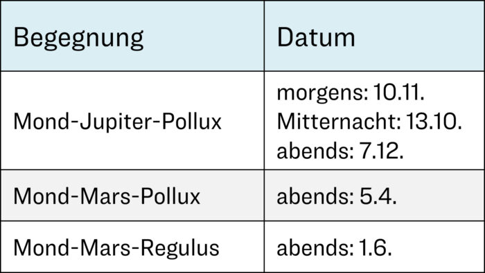 Planeten-Mond-Sterne-Begegnungen im Jahr 2025