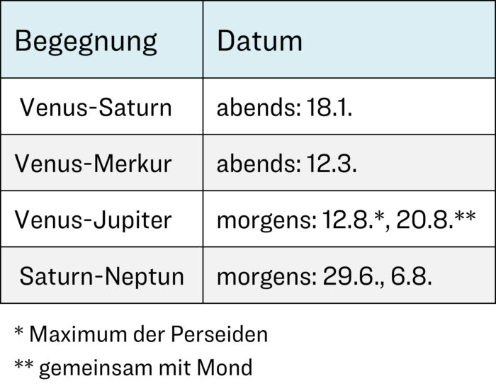 Planeten treffen Planeten im Jahr 2025