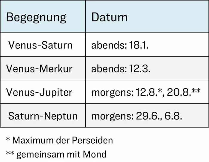 Planeten treffen Planeten im Jahr 2025