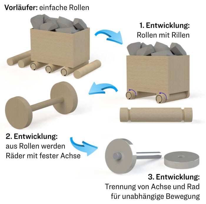 Entwicklungstufen von Rad und Wagen