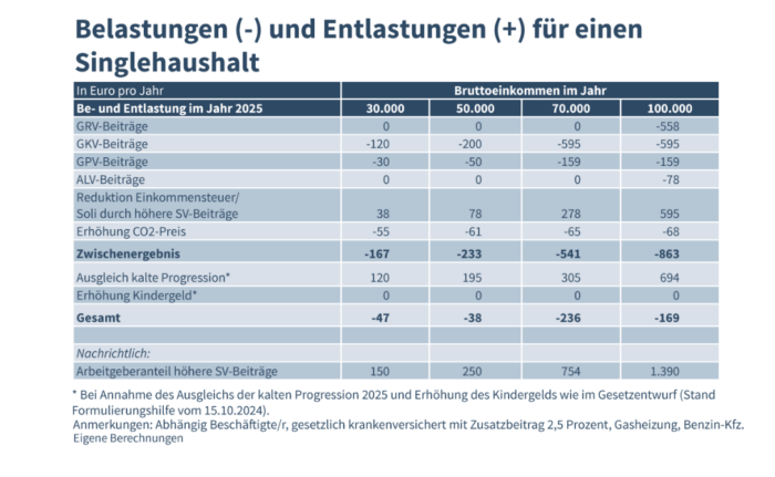 Beispielrechnung des IW zu Steuerentlastungen 2025 