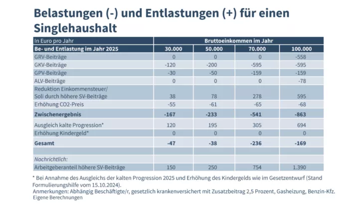 Beispielrechnung des IW zu Steuerentlastungen 2025