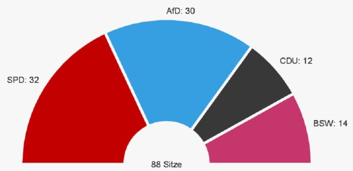 Die Grafik zeigt die Sitzverteilung im Brandenburger Landtag nach der Wahl vom 22. September 2024. Foto: Landeswahlleiter Brandenburg