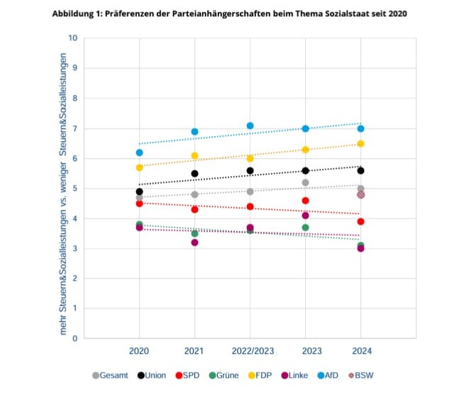 Das Verhältnis zum Sozialstaat hat sich in den letzten Jahren verändert.