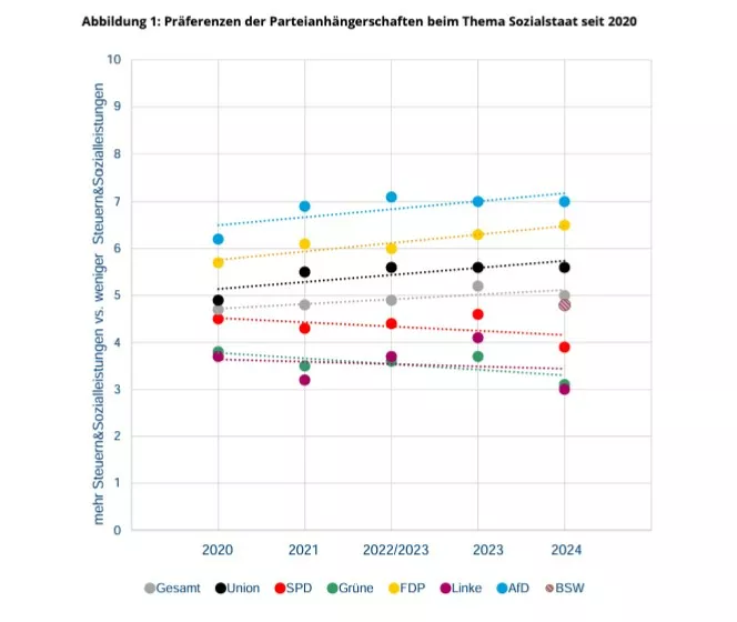 Das Verhältnis zum Sozialstaat hat sich in den letzten Jahren verändert.