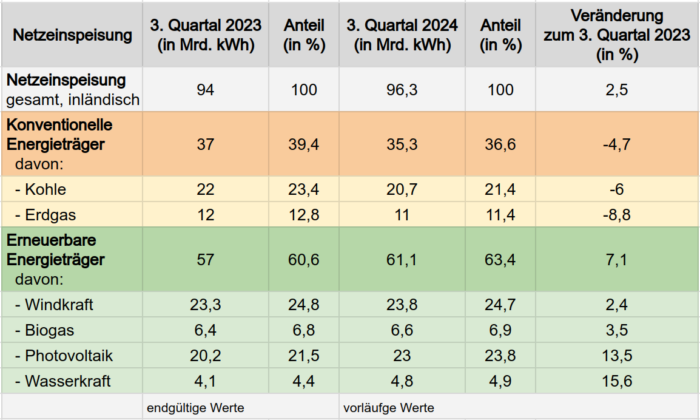 Innerdeutsche Stromerzeugung nach Energieträgern im dritten Quartal 2024.