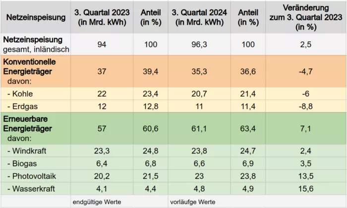 Innerdeutsche Stromerzeugung nach Energieträgern im dritten Quartal 2024.