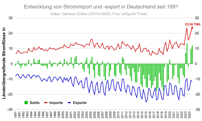 Die deutsche Stromerzeugung verlagert sich ins Ausland: Stromimporte (rot) -exporte (blau) und Stromaustauschsaldo (grün) in Deutschland seit 1991 nach Quartalen.