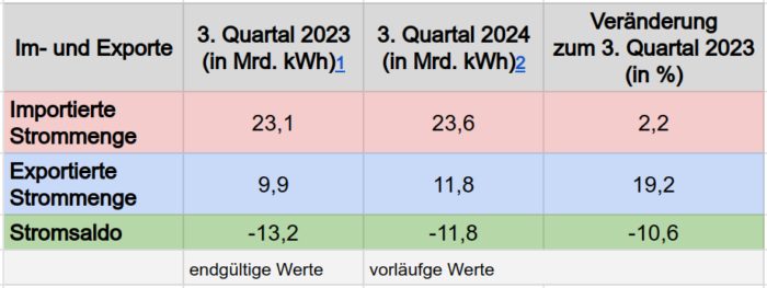 Verlagert sich die deutsche Stromerzeugung ins Ausland? Im Dritten Quartal 2024 wurde wurde doppelt so viel Strom importiert wie exportiert.