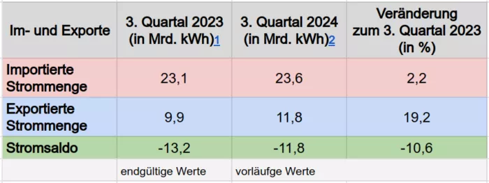 Verlagert sich die deutsche Stromerzeugung ins Ausland? Im Dritten Quartal 2024 wurde wurde doppelt so viel Strom importiert wie exportiert.