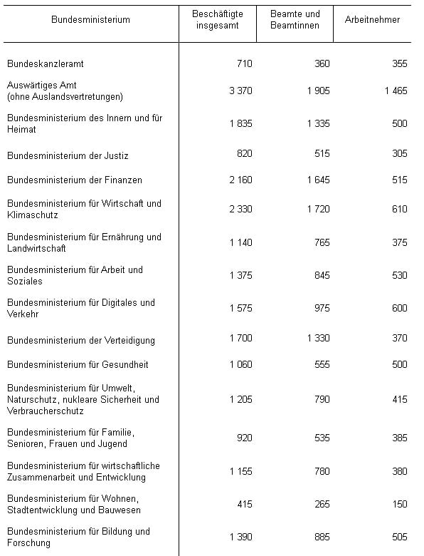 Die Tabelle zeigt die Beschäftigten der Bundesrministerien, gestaffelt nach Beamten- und Angestelltenstatus, Stand 11. Dezember 2024 (Quelle: Bundesministerium des Inneren und für Heimat). Foto: Bildschirmfoto/BMI/Epoch Times