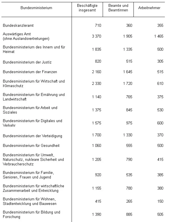 Die Tabelle zeigt die Beschäftigten der Bundesrministerien, gestaffelt nach Beamten- und Angestelltenstatus, Stand 11. Dezember 2024 (Quelle: Bundesministerium des Inneren und für Heimat). Foto: Bildschirmfoto/BMI/Epoch Times
