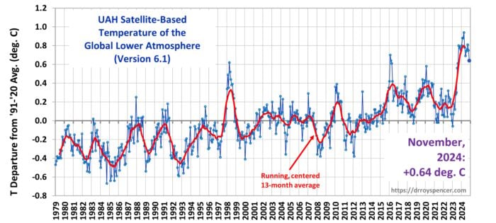 Die Temperaturen im November 2024 überstiegen das langfristige Mittel um +0,64 Grad Celsius. Der langfristige Trend liegt wieder bei +0,15 Grad Celsius pro Jahrzehnt.