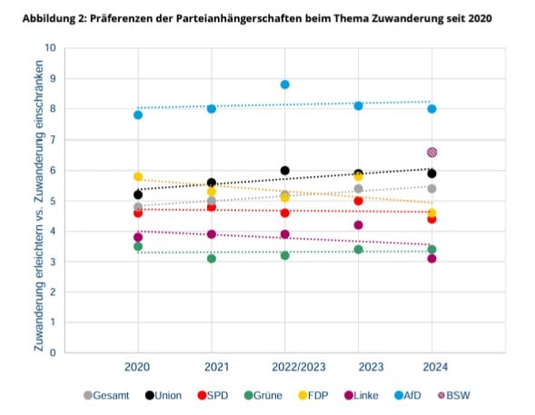 Die Einstellung zur Zuwanderung hat sich in den letzten Jahren verändert. 