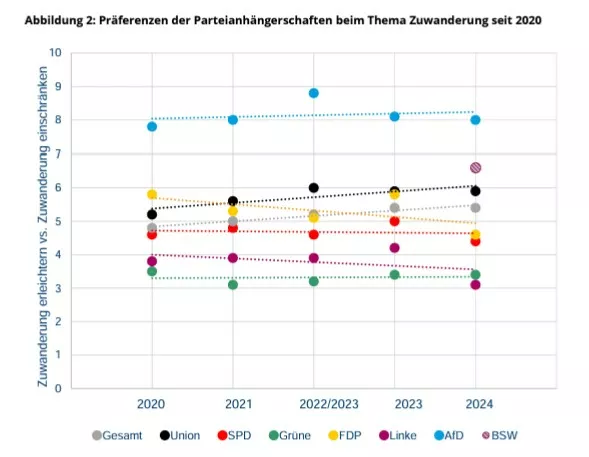 Die Einstellung zur Zuwanderung hat sich in den letzten Jahren verändert.