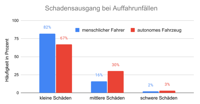 Autonome Fahrzeuge fahren anderen zwar seltener auf; kommt es doch zu einem Unfall, sind die Schäden jedoch im Regelfall gravierender. 