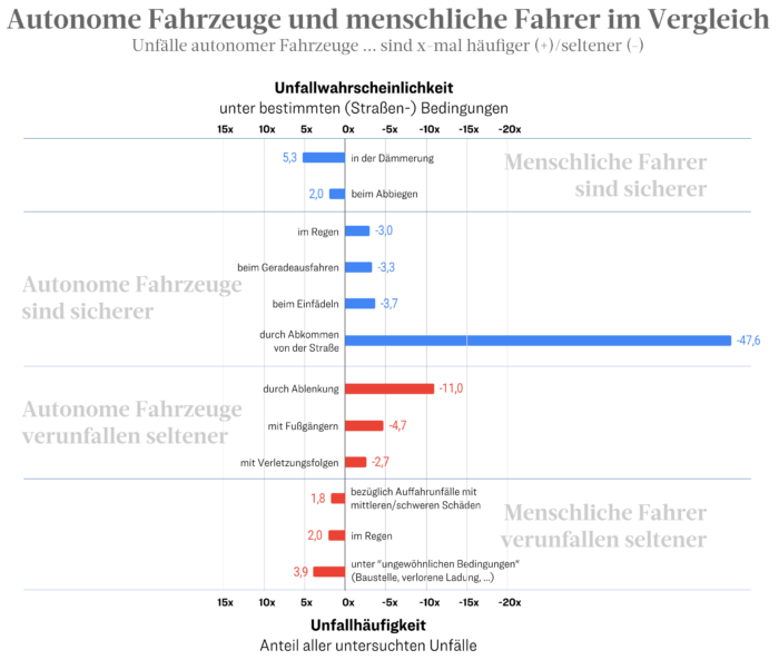 Autonome Fahrzeuge sind (noch) selten in Unfallstatistiken vertreten. Bestimmte Straßenbedingungen lassen sie häufiger verunfallen als normale Autos.